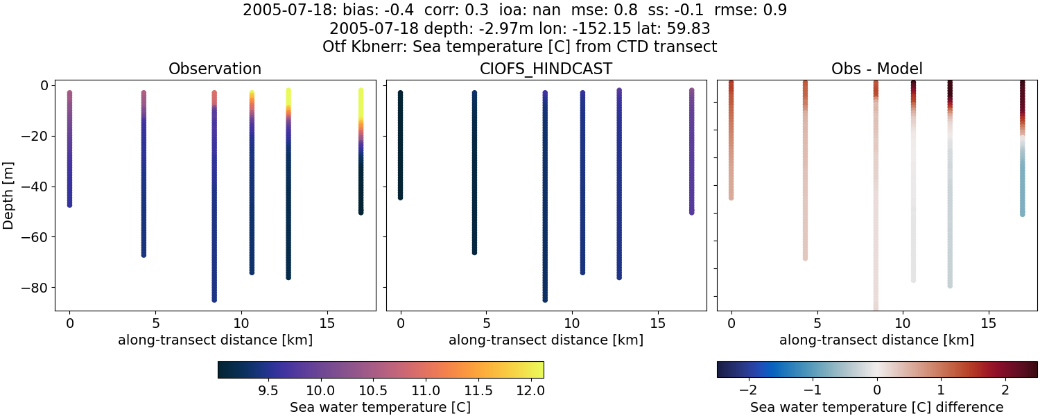 ../../../../_images/ctd_transects_otf_kbnerr_2005-07-18_temp.png