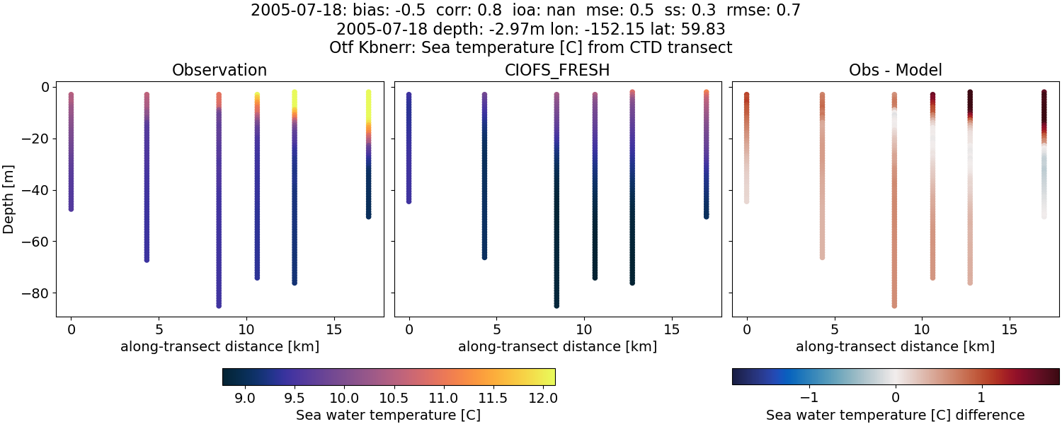 ../../../../_images/ctd_transects_otf_kbnerr_2005-07-18_temp1.png