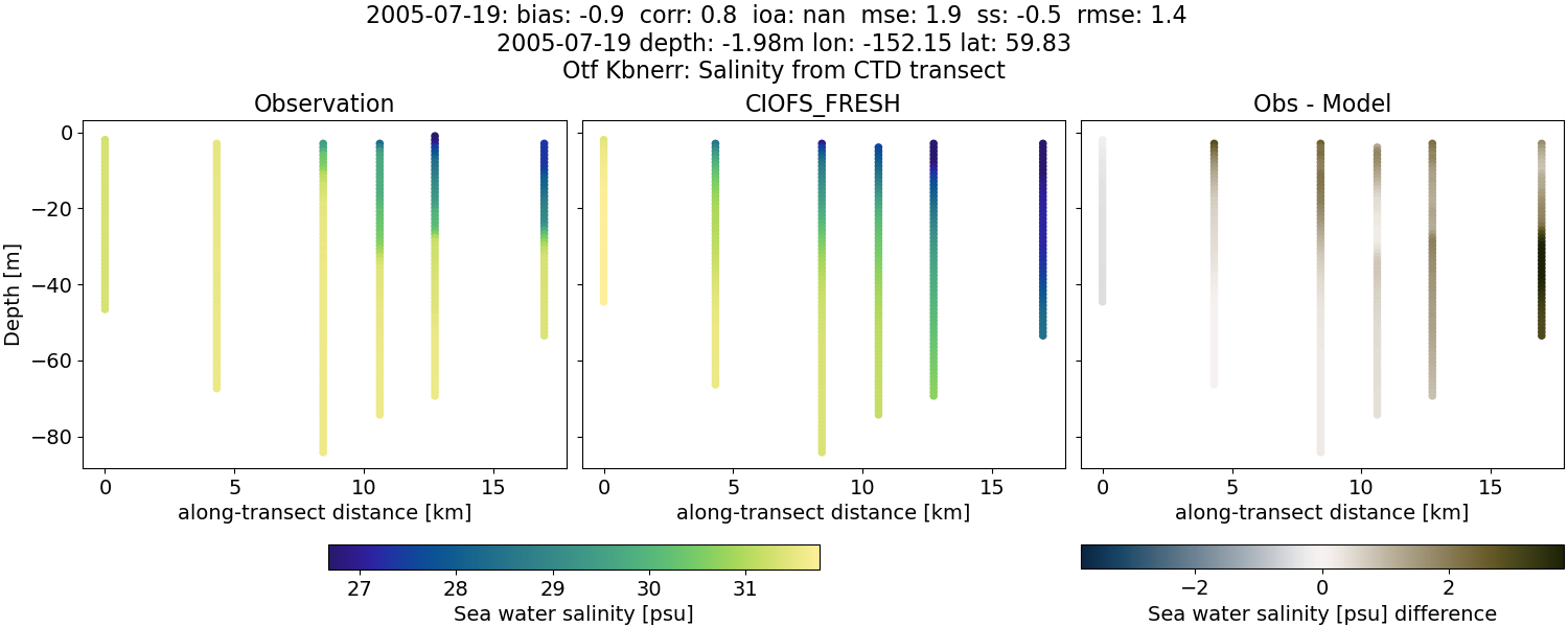 ../../../../_images/ctd_transects_otf_kbnerr_2005-07-19_salt1.png