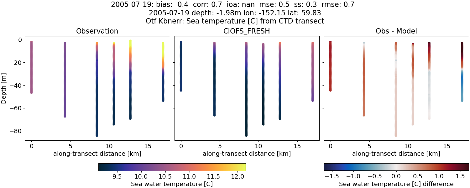 ../../../../_images/ctd_transects_otf_kbnerr_2005-07-19_temp1.png