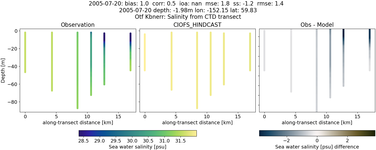 ../../../../_images/ctd_transects_otf_kbnerr_2005-07-20_salt.png