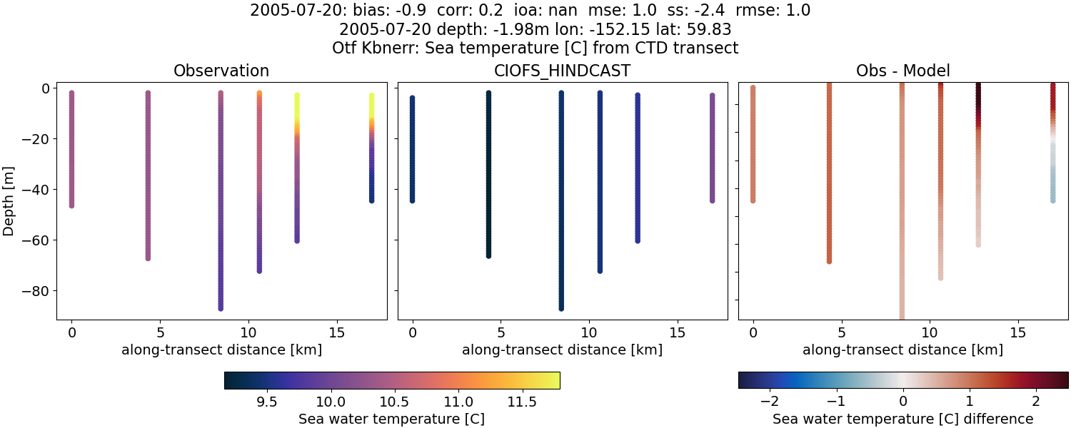 ../../../../_images/ctd_transects_otf_kbnerr_2005-07-20_temp.png