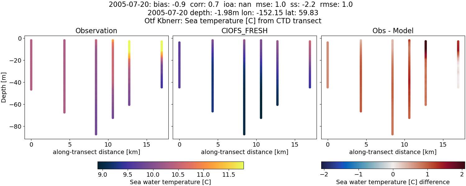 ../../../../_images/ctd_transects_otf_kbnerr_2005-07-20_temp1.png