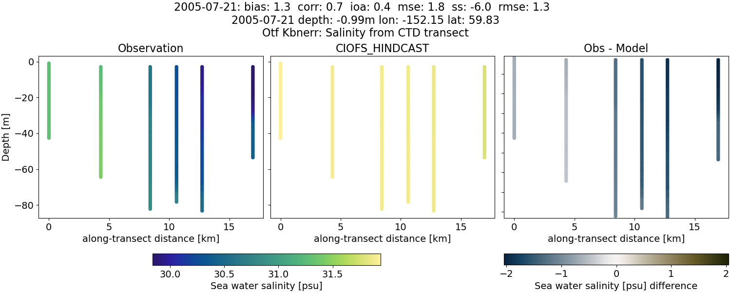 ../../../../_images/ctd_transects_otf_kbnerr_2005-07-21_salt.png