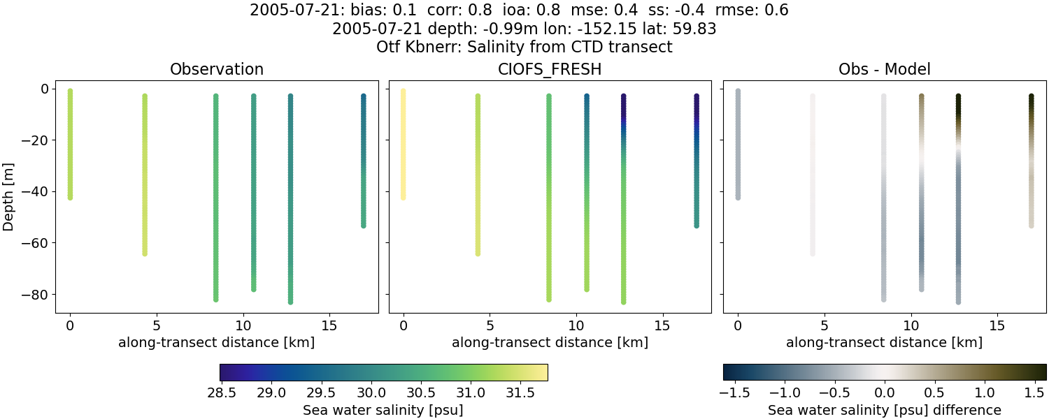 ../../../../_images/ctd_transects_otf_kbnerr_2005-07-21_salt1.png