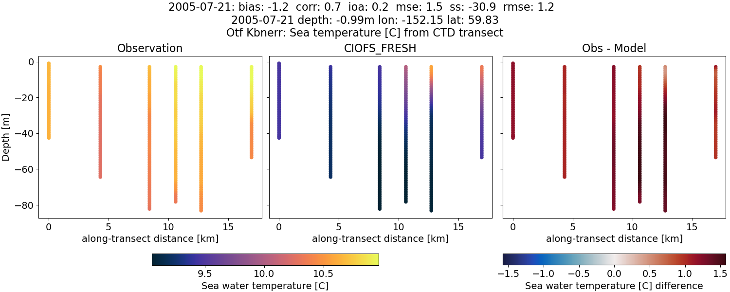 ../../../../_images/ctd_transects_otf_kbnerr_2005-07-21_temp1.png