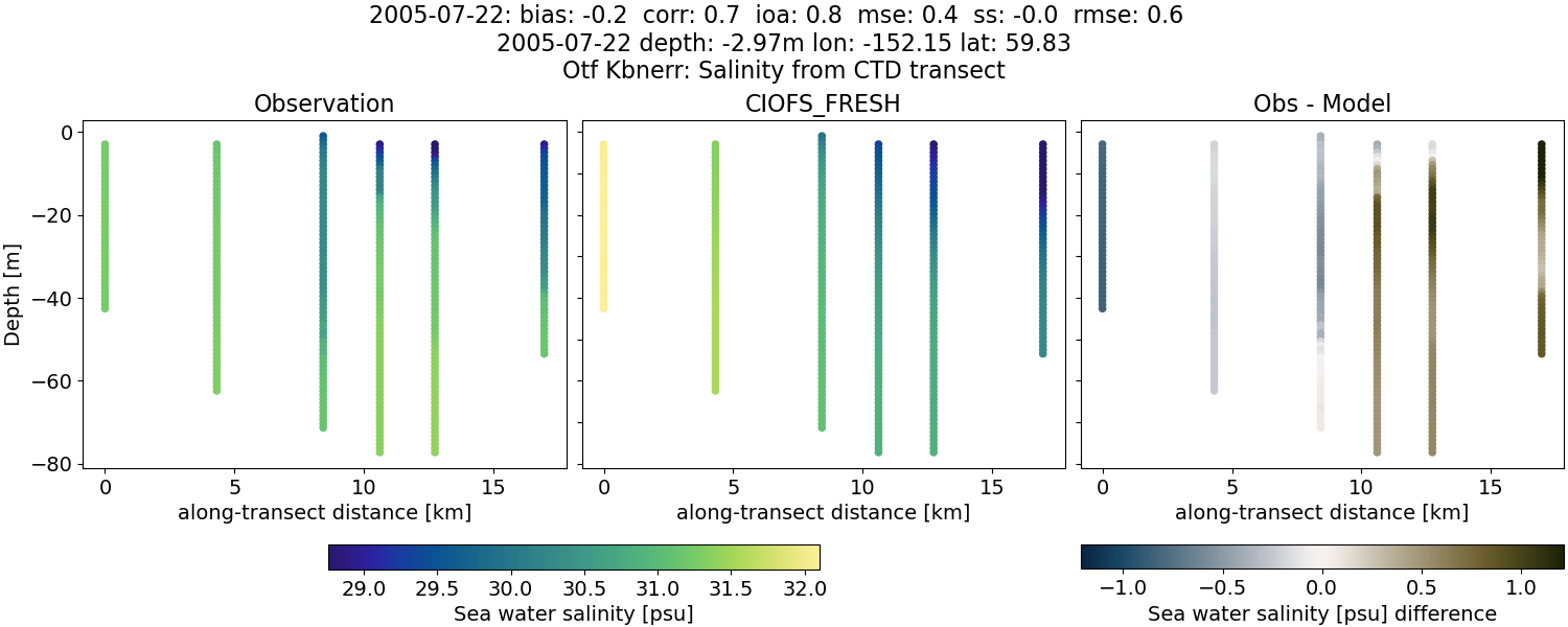 ../../../../_images/ctd_transects_otf_kbnerr_2005-07-22_salt1.png