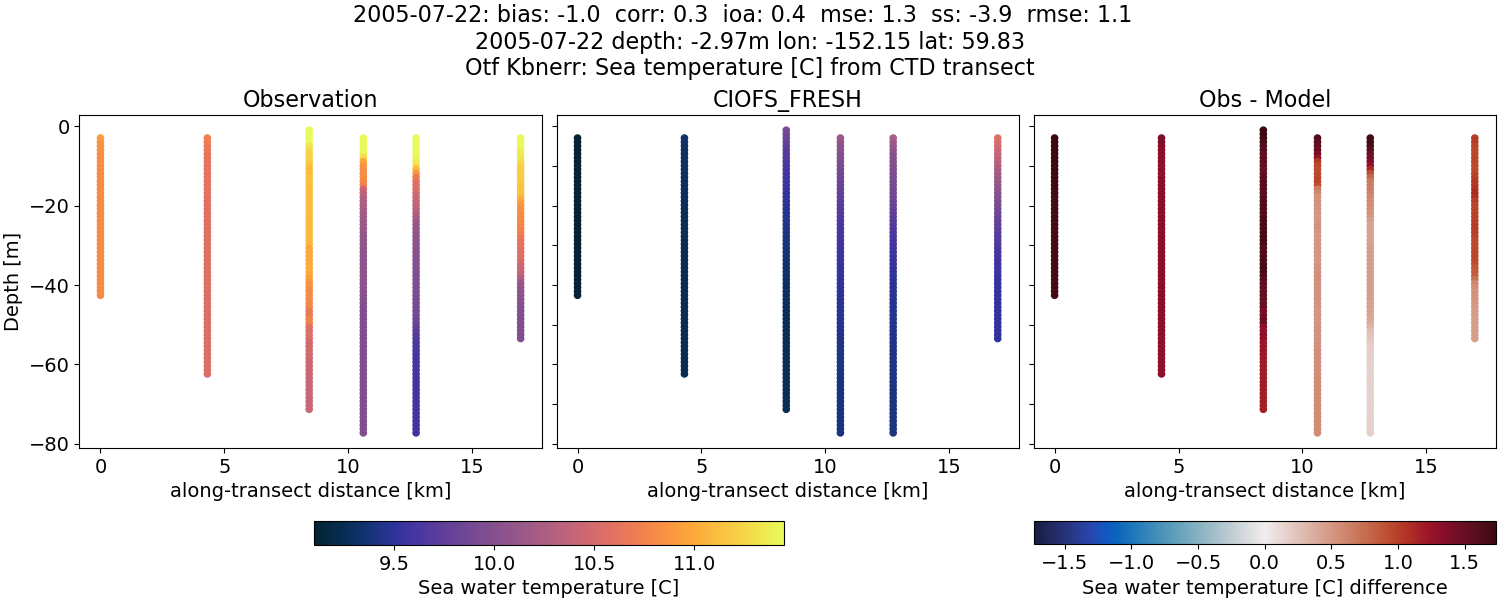 ../../../../_images/ctd_transects_otf_kbnerr_2005-07-22_temp1.png