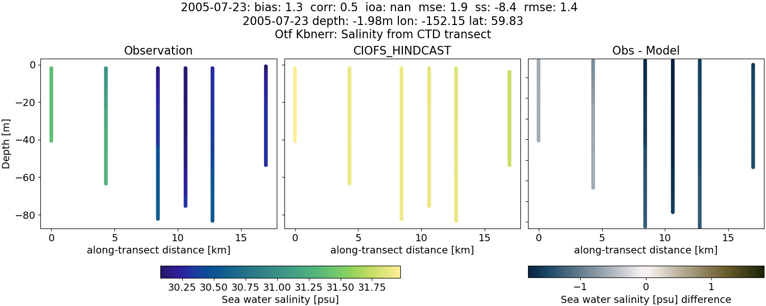 ../../../../_images/ctd_transects_otf_kbnerr_2005-07-23_salt.png