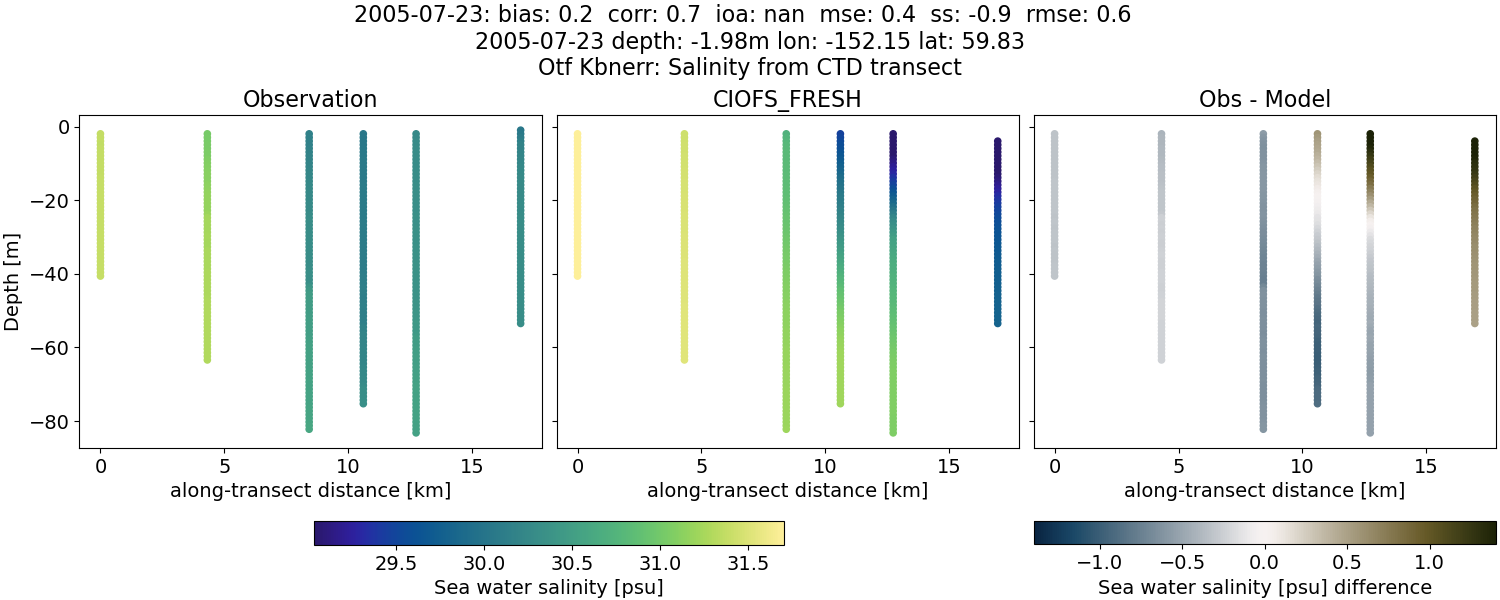 ../../../../_images/ctd_transects_otf_kbnerr_2005-07-23_salt1.png