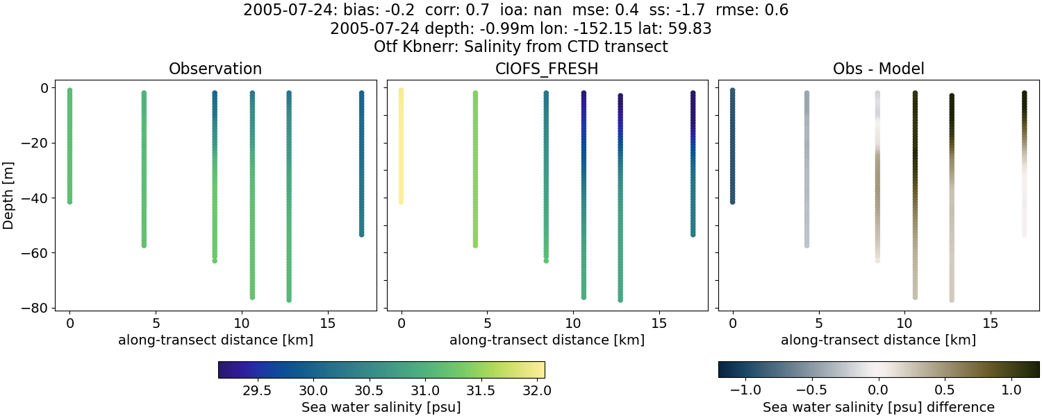 ../../../../_images/ctd_transects_otf_kbnerr_2005-07-24_salt1.png