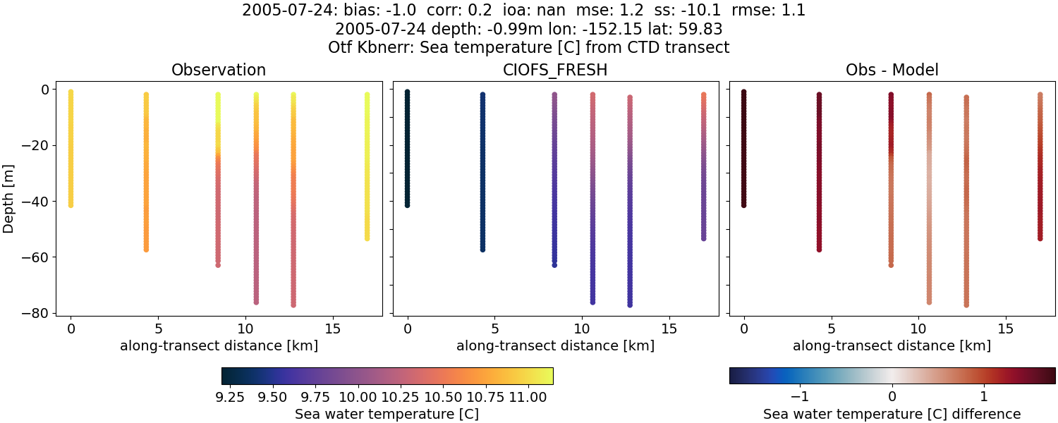 ../../../../_images/ctd_transects_otf_kbnerr_2005-07-24_temp1.png