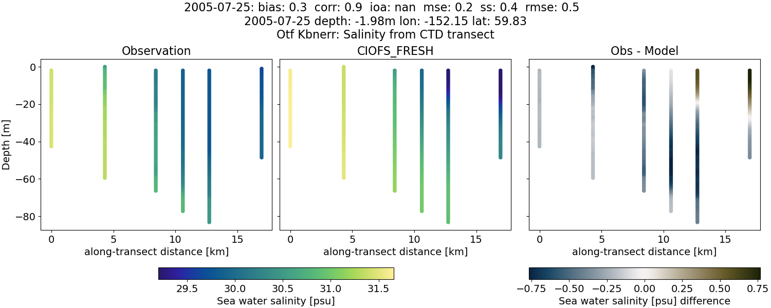 ../../../../_images/ctd_transects_otf_kbnerr_2005-07-25_salt1.png