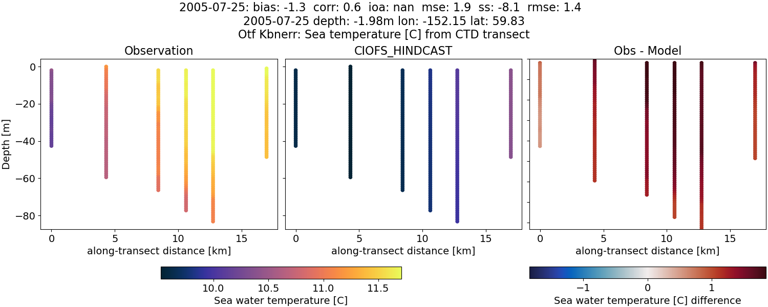 ../../../../_images/ctd_transects_otf_kbnerr_2005-07-25_temp.png