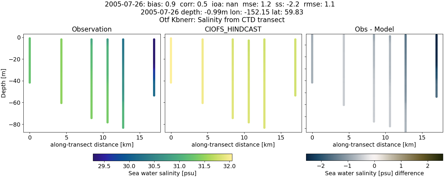 ../../../../_images/ctd_transects_otf_kbnerr_2005-07-26_salt.png