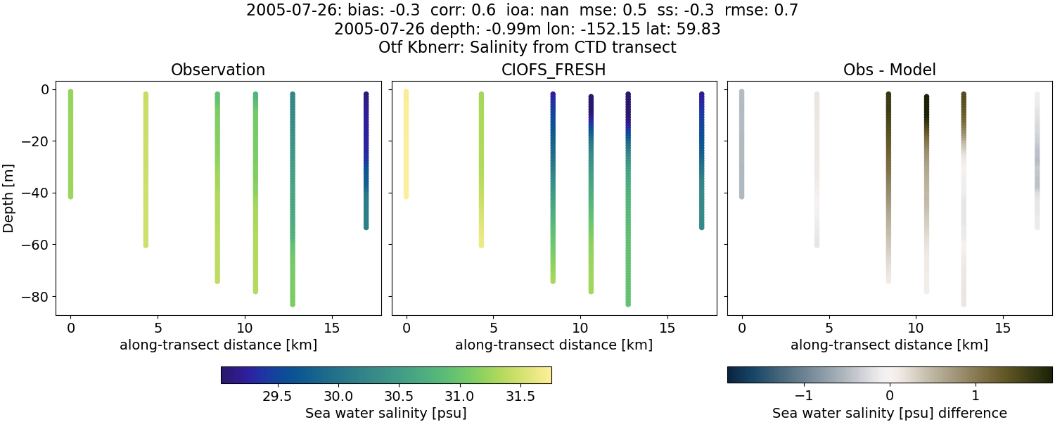 ../../../../_images/ctd_transects_otf_kbnerr_2005-07-26_salt1.png
