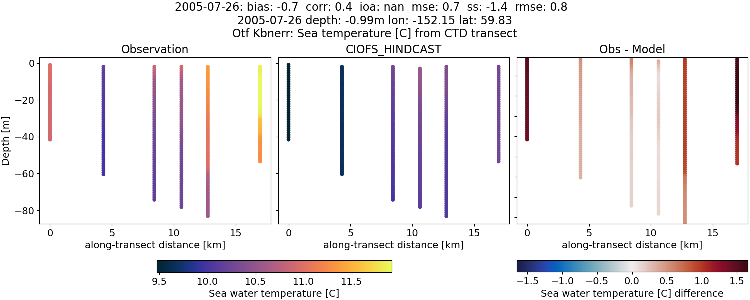 ../../../../_images/ctd_transects_otf_kbnerr_2005-07-26_temp.png