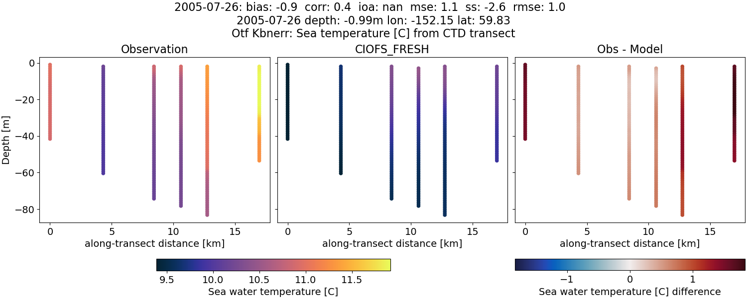 ../../../../_images/ctd_transects_otf_kbnerr_2005-07-26_temp1.png