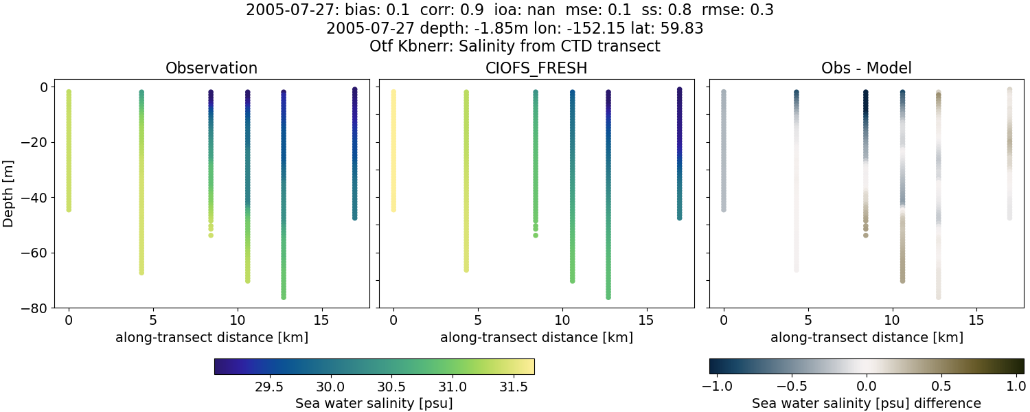 ../../../../_images/ctd_transects_otf_kbnerr_2005-07-27_salt1.png
