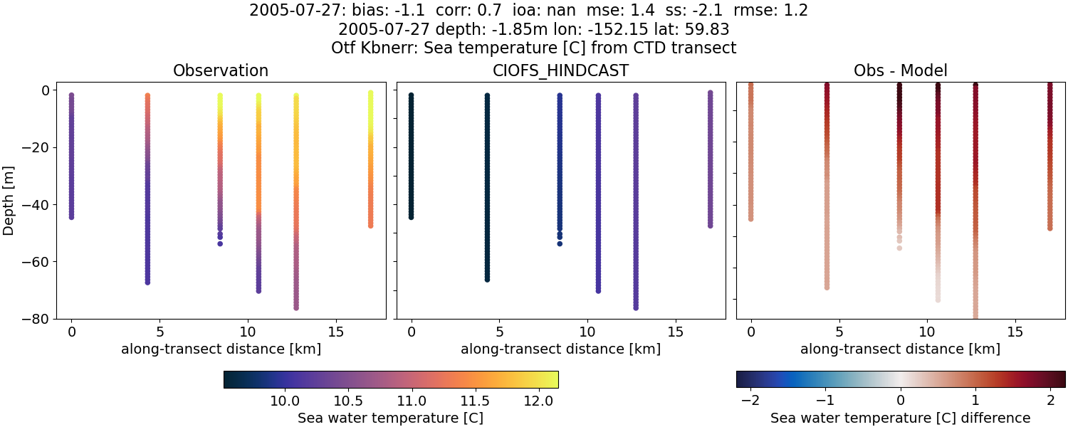 ../../../../_images/ctd_transects_otf_kbnerr_2005-07-27_temp.png