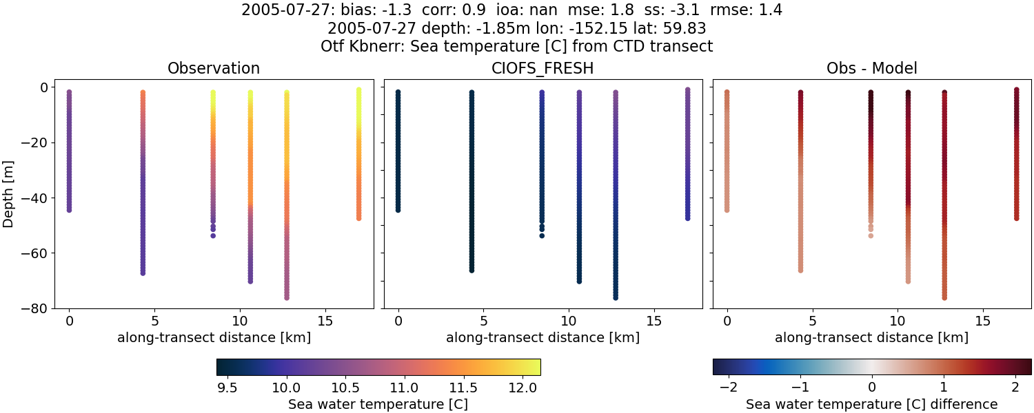 ../../../../_images/ctd_transects_otf_kbnerr_2005-07-27_temp1.png