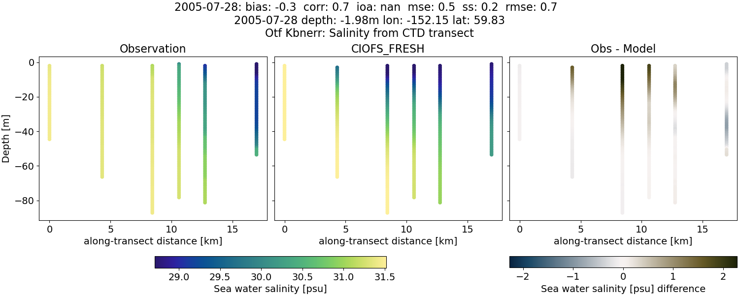 ../../../../_images/ctd_transects_otf_kbnerr_2005-07-28_salt1.png