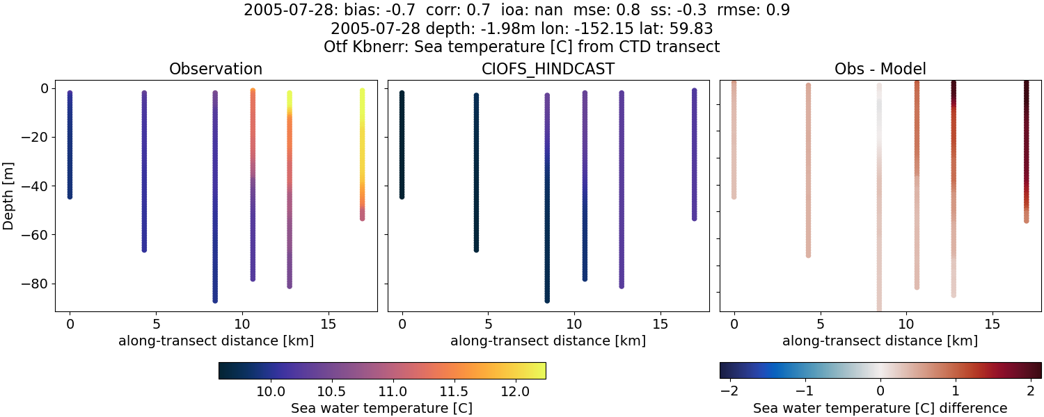../../../../_images/ctd_transects_otf_kbnerr_2005-07-28_temp.png