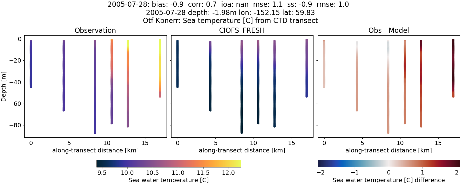 ../../../../_images/ctd_transects_otf_kbnerr_2005-07-28_temp1.png
