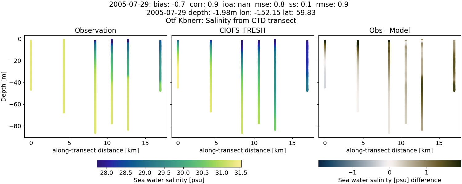 ../../../../_images/ctd_transects_otf_kbnerr_2005-07-29_salt1.png