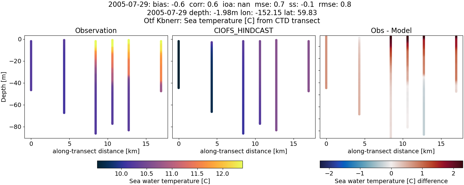 ../../../../_images/ctd_transects_otf_kbnerr_2005-07-29_temp.png