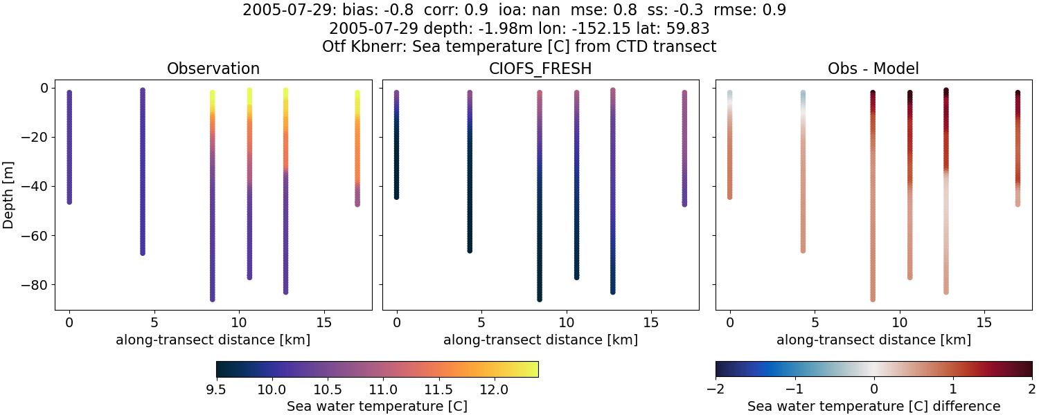 ../../../../_images/ctd_transects_otf_kbnerr_2005-07-29_temp1.png
