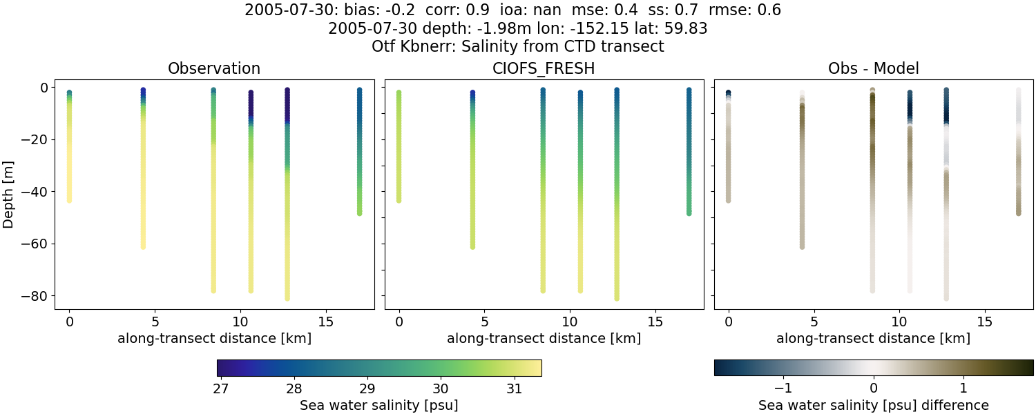 ../../../../_images/ctd_transects_otf_kbnerr_2005-07-30_salt1.png