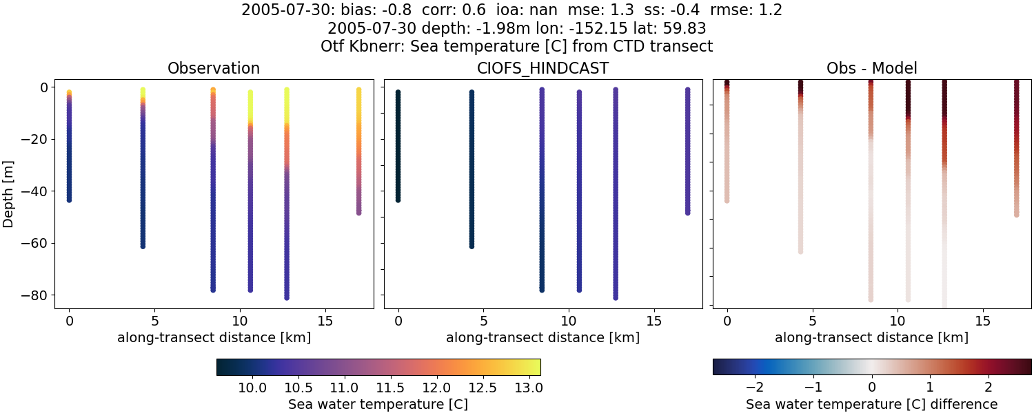 ../../../../_images/ctd_transects_otf_kbnerr_2005-07-30_temp.png