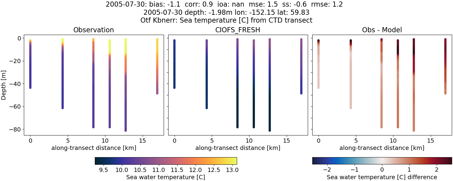 ../../../../_images/ctd_transects_otf_kbnerr_2005-07-30_temp1.png