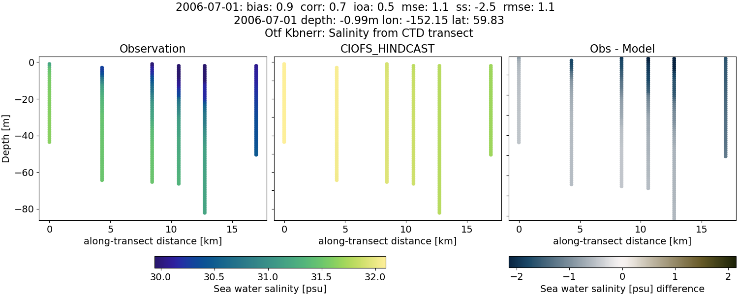 ../../../../_images/ctd_transects_otf_kbnerr_2006-07-01_salt.png