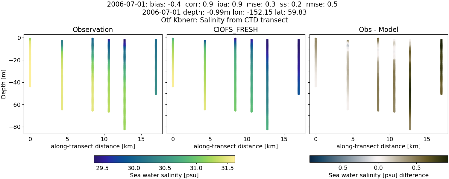 ../../../../_images/ctd_transects_otf_kbnerr_2006-07-01_salt1.png
