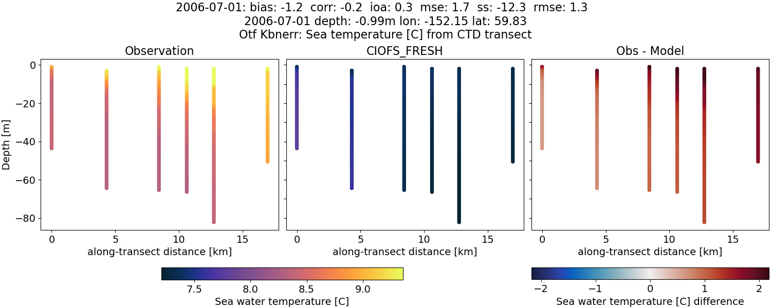 ../../../../_images/ctd_transects_otf_kbnerr_2006-07-01_temp1.png