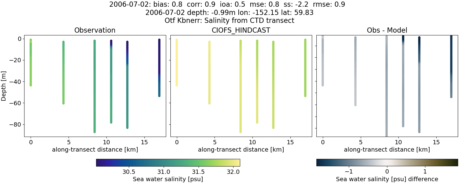 ../../../../_images/ctd_transects_otf_kbnerr_2006-07-02_salt.png