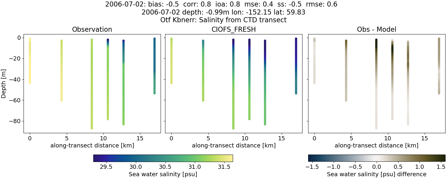 ../../../../_images/ctd_transects_otf_kbnerr_2006-07-02_salt1.png