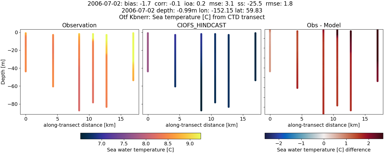 ../../../../_images/ctd_transects_otf_kbnerr_2006-07-02_temp.png
