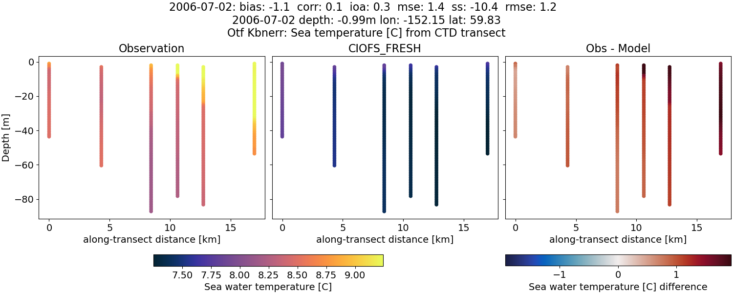 ../../../../_images/ctd_transects_otf_kbnerr_2006-07-02_temp1.png