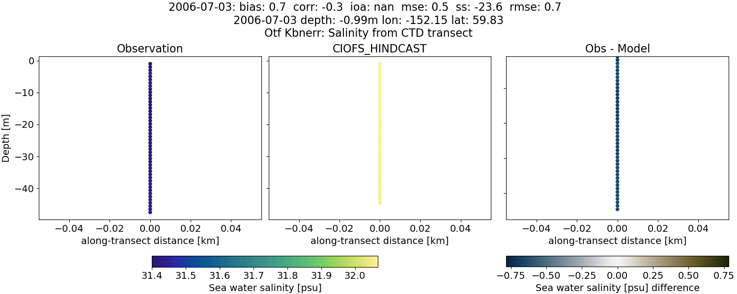 ../../../../_images/ctd_transects_otf_kbnerr_2006-07-03_salt.png