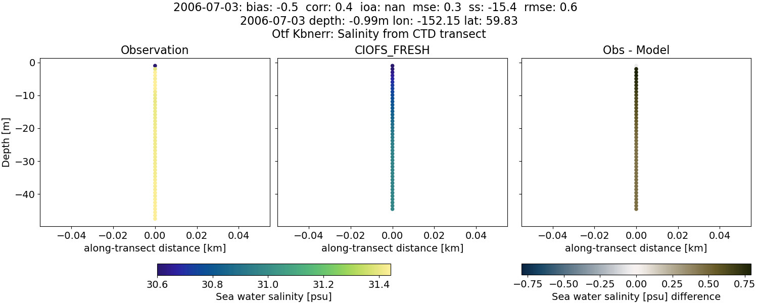 ../../../../_images/ctd_transects_otf_kbnerr_2006-07-03_salt1.png