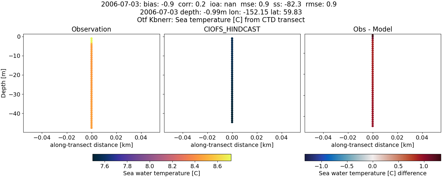 ../../../../_images/ctd_transects_otf_kbnerr_2006-07-03_temp.png