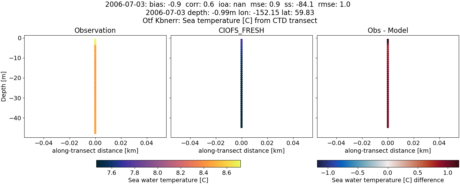 ../../../../_images/ctd_transects_otf_kbnerr_2006-07-03_temp1.png