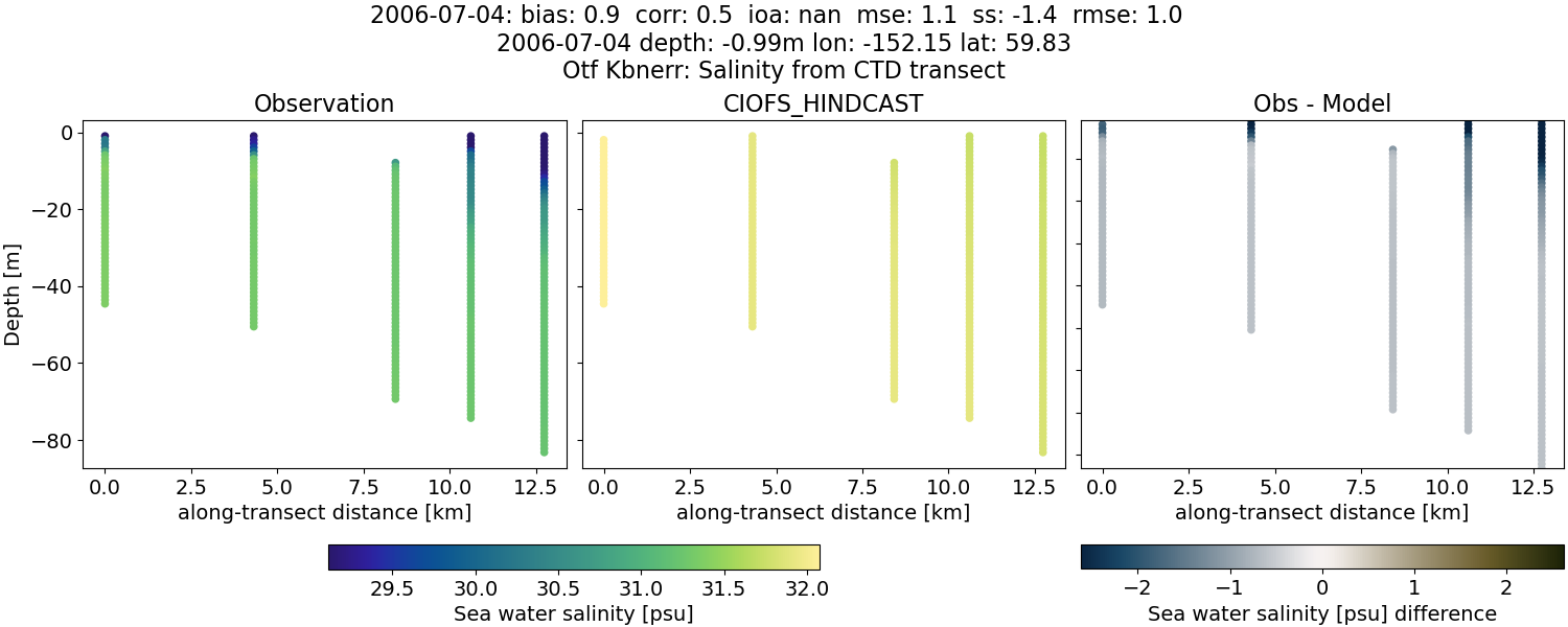 ../../../../_images/ctd_transects_otf_kbnerr_2006-07-04_salt.png