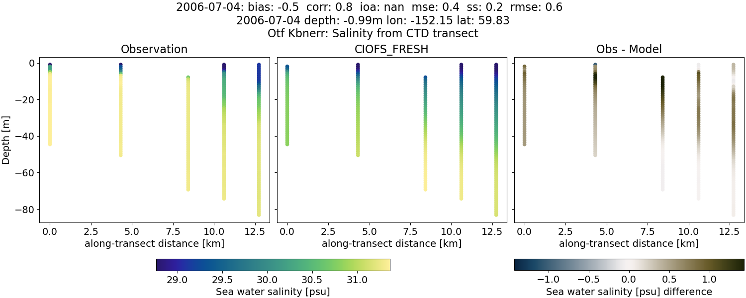 ../../../../_images/ctd_transects_otf_kbnerr_2006-07-04_salt1.png