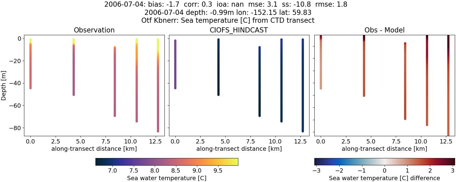 ../../../../_images/ctd_transects_otf_kbnerr_2006-07-04_temp.png