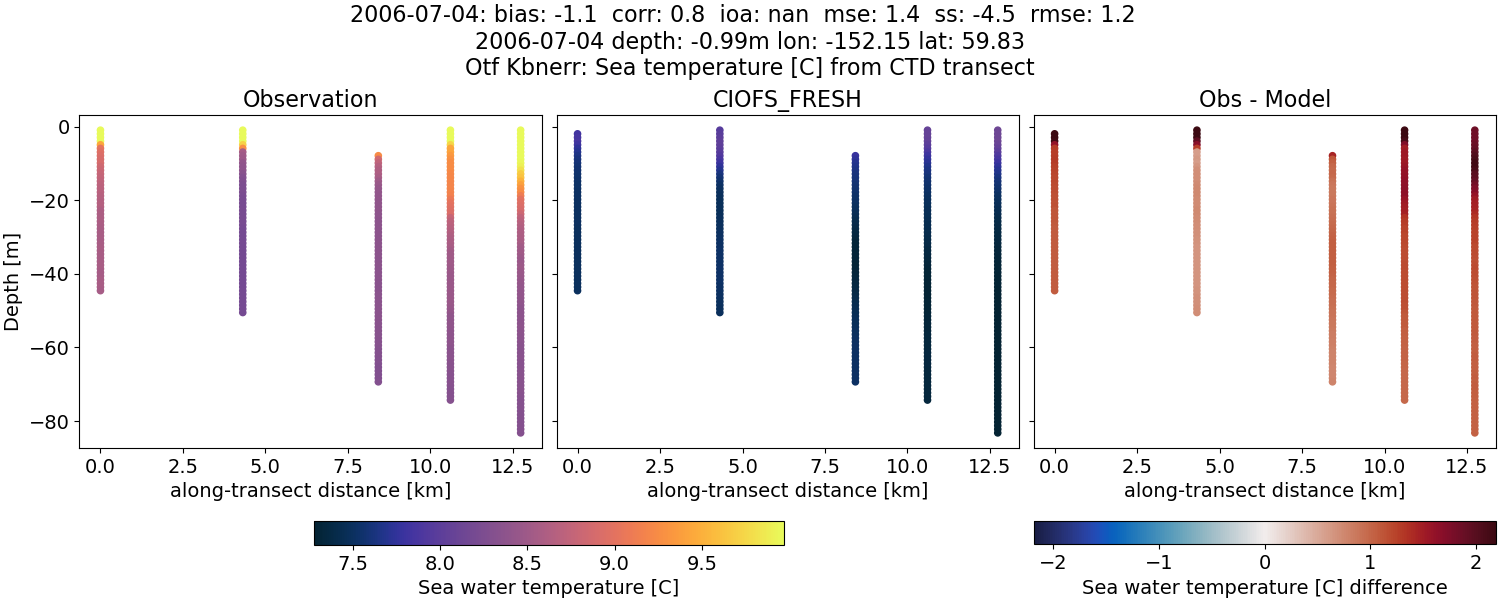 ../../../../_images/ctd_transects_otf_kbnerr_2006-07-04_temp1.png