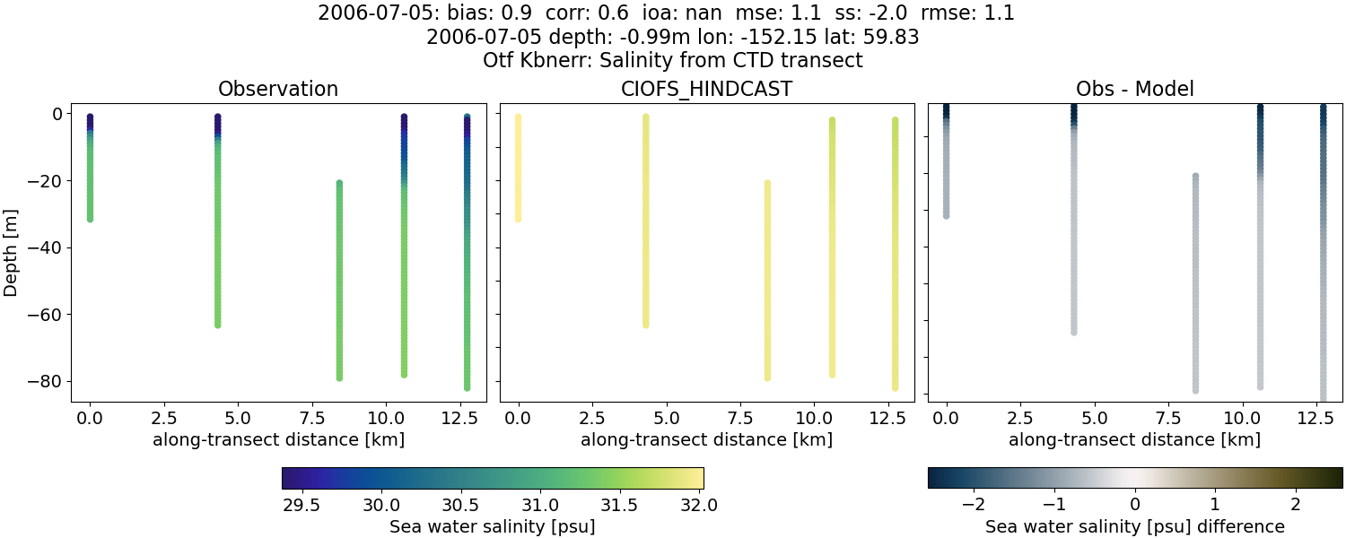 ../../../../_images/ctd_transects_otf_kbnerr_2006-07-05_salt.png
